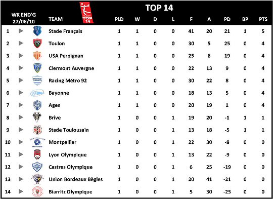 Top 14 Week 1